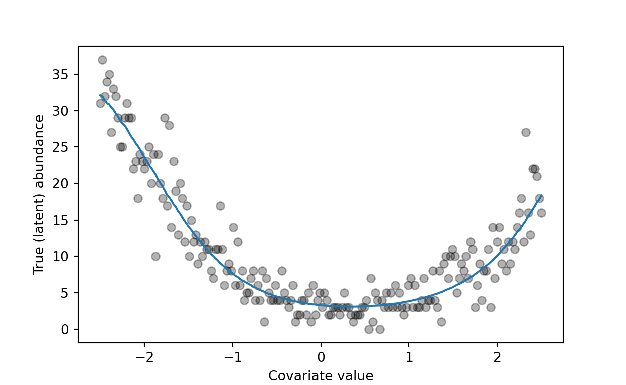True relationship between latent abundance and the covariate, with sampled points.