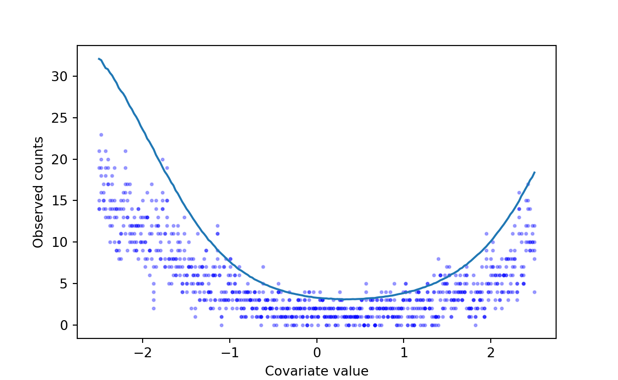 Observed counts as a function of the covariate value.