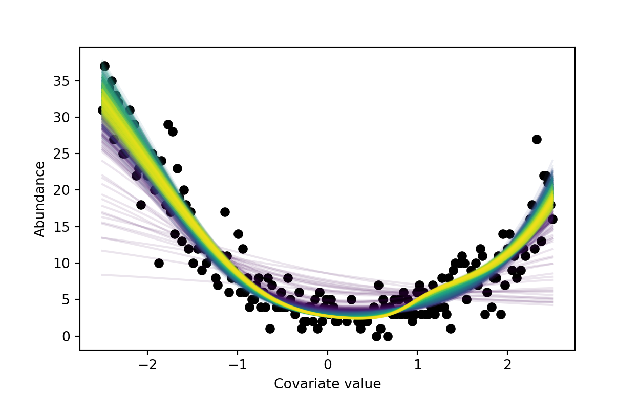 Estimated relationships between x and abundance as training progresses. Dark blue lines represent predictions from early training iterations, and green/yellow represent middle/late training iterations.